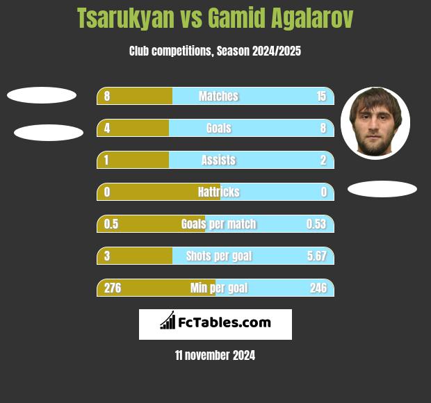 Tsarukyan vs Gamid Agalarov h2h player stats