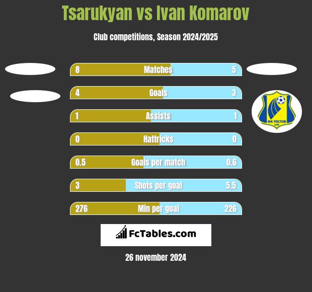 Tsarukyan vs Ivan Komarov h2h player stats