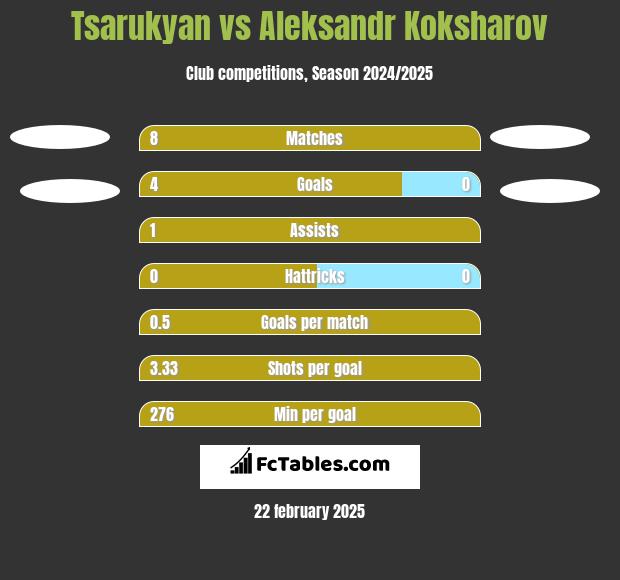 Tsarukyan vs Aleksandr Koksharov h2h player stats