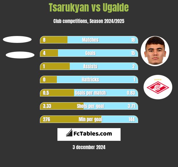 Tsarukyan vs Ugalde h2h player stats