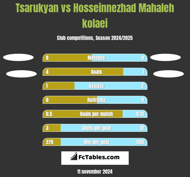 Tsarukyan vs Hosseinnezhad Mahaleh kolaei h2h player stats