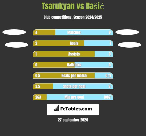 Tsarukyan vs Bašić h2h player stats