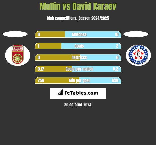 Mullin vs David Karaev h2h player stats