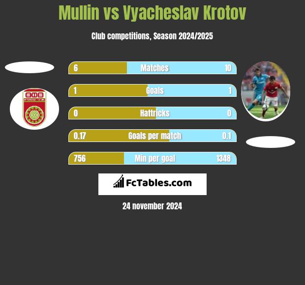 Mullin vs Vyacheslav Krotov h2h player stats