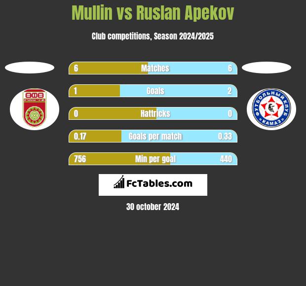 Mullin vs Ruslan Apekov h2h player stats