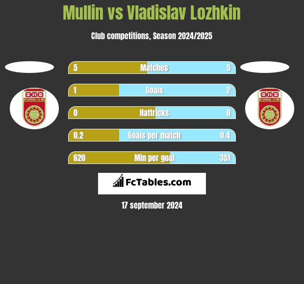 Mullin vs Vladislav Lozhkin h2h player stats