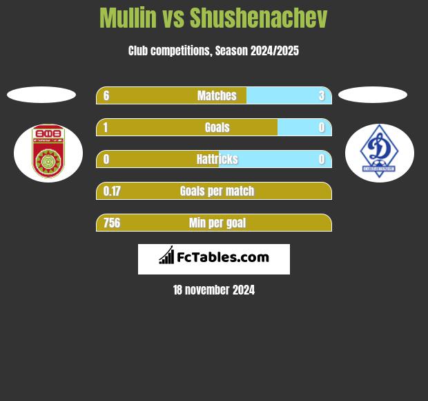 Mullin vs Shushenachev h2h player stats