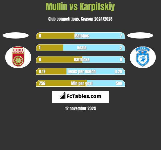 Mullin vs Karpitskiy h2h player stats