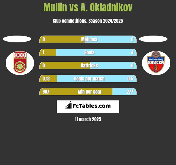 Mullin vs A. Okladnikov h2h player stats