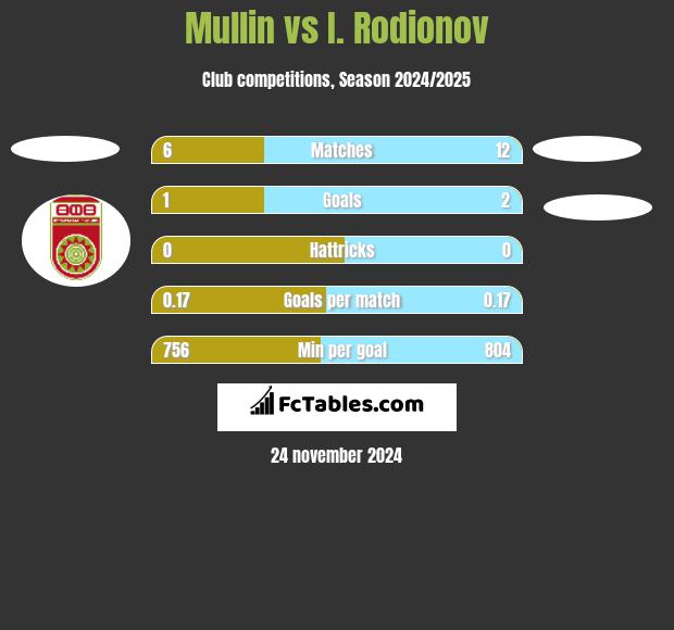 Mullin vs I. Rodionov h2h player stats