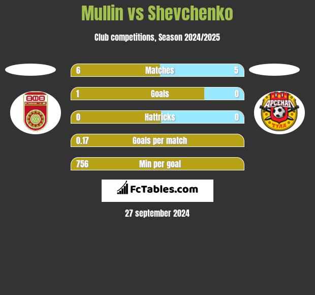 Mullin vs Shevchenko h2h player stats