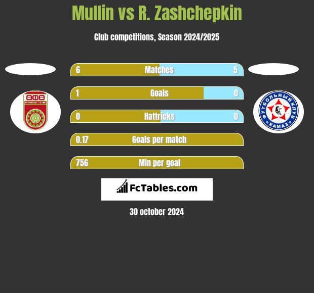 Mullin vs R. Zashchepkin h2h player stats