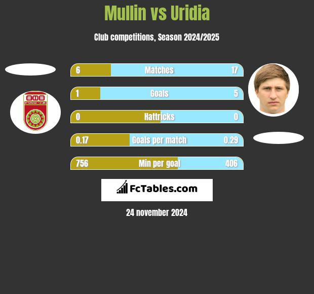 Mullin vs Uridia h2h player stats