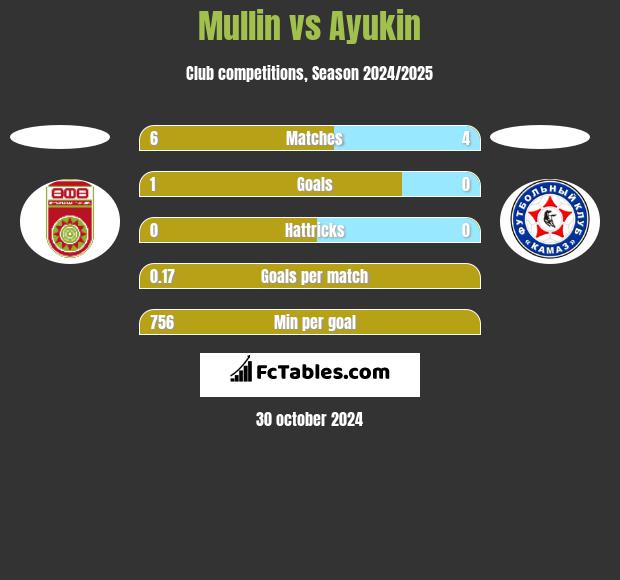 Mullin vs Ayukin h2h player stats