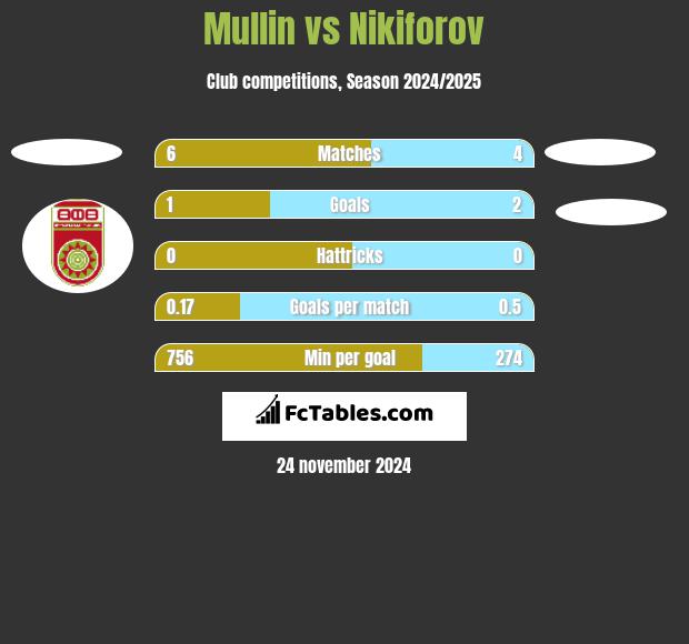 Mullin vs Nikiforov h2h player stats