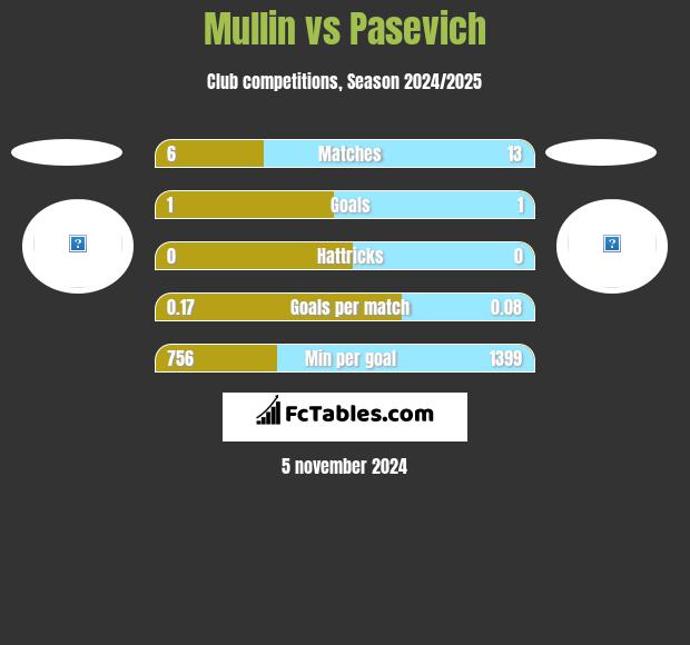 Mullin vs Pasevich h2h player stats