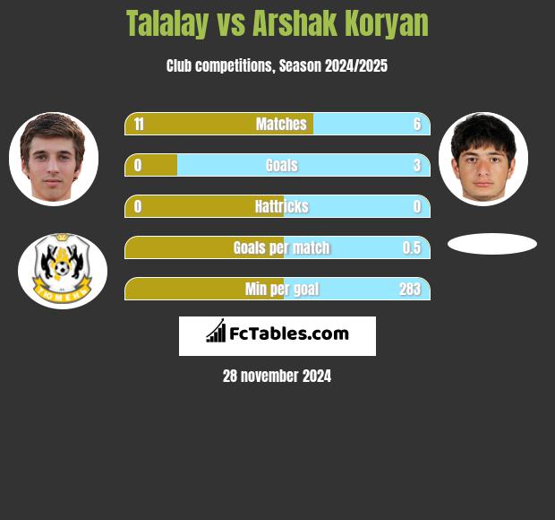 Talalay vs Arshak Koryan h2h player stats