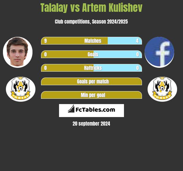 Talalay vs Artem Kulishev h2h player stats