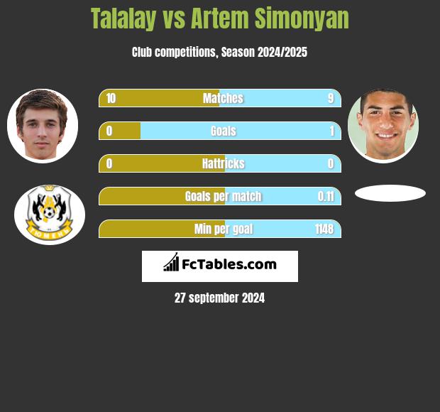 Talalay vs Artem Simonyan h2h player stats