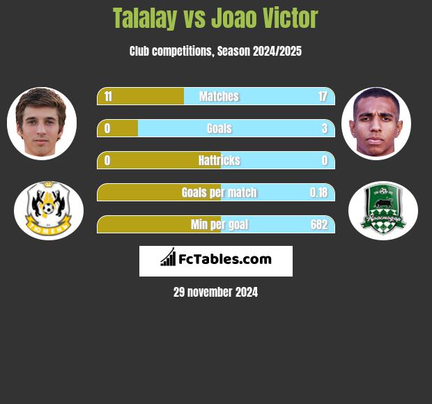 Talalay vs Joao Victor h2h player stats