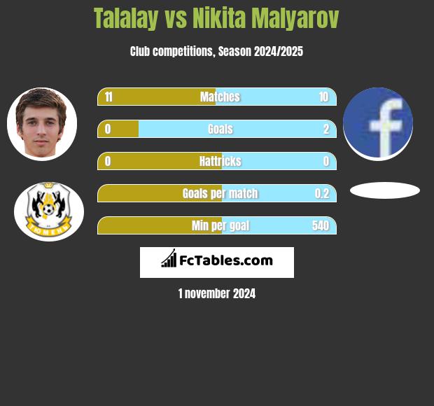 Talalay vs Nikita Malyarov h2h player stats