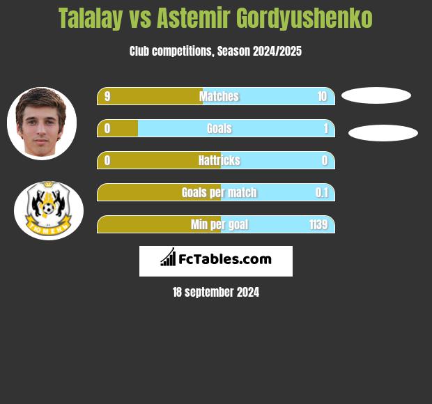 Talalay vs Astemir Gordyushenko h2h player stats