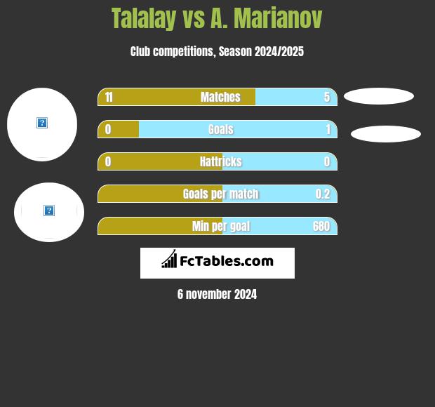 Talalay vs A. Marianov h2h player stats