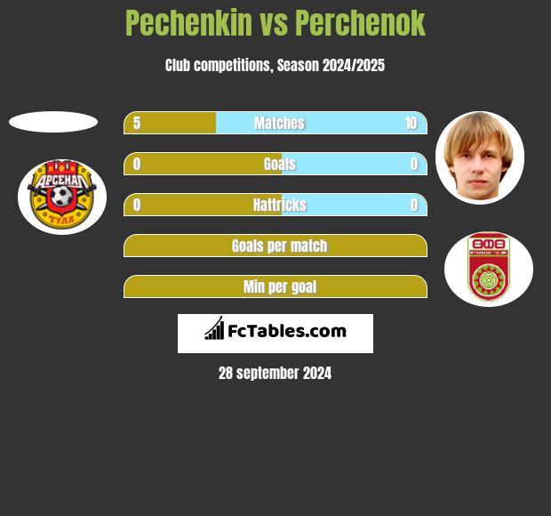 Pechenkin vs Perchenok h2h player stats