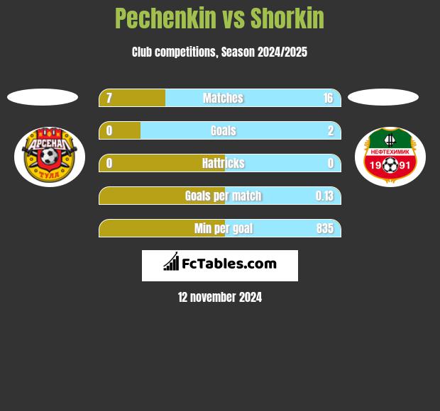 Pechenkin vs Shorkin h2h player stats