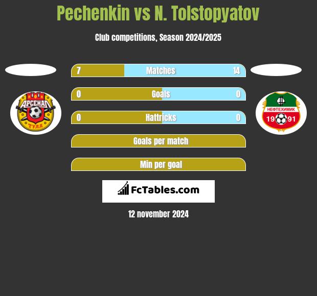 Pechenkin vs N. Tolstopyatov h2h player stats