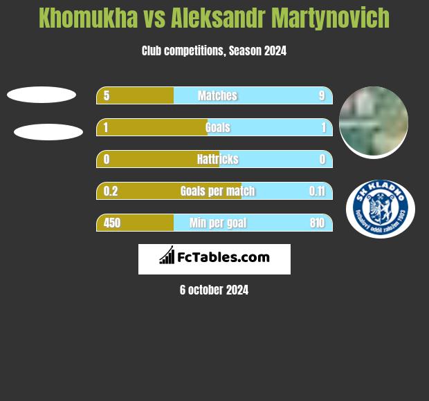 Khomukha vs Aleksandr Martynovich h2h player stats