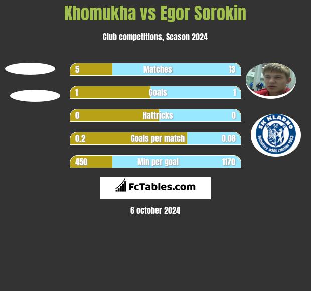 Khomukha vs Egor Sorokin h2h player stats