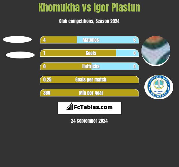 Khomukha vs Igor Plastun h2h player stats