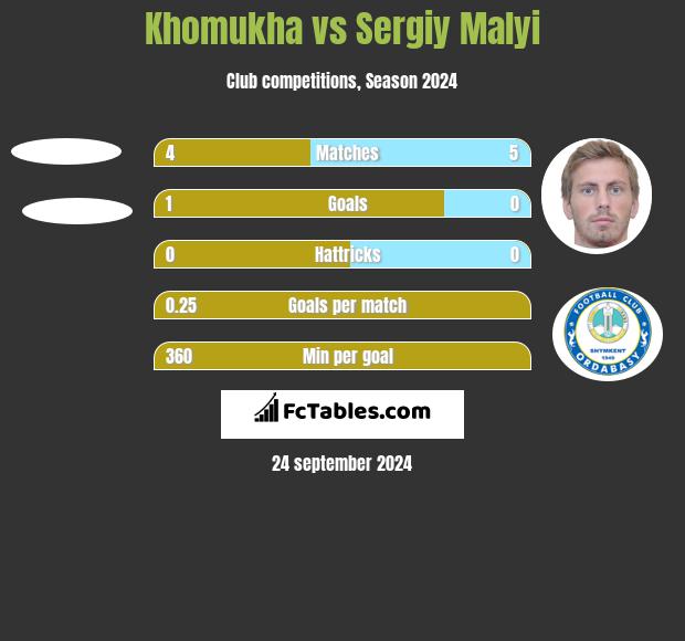 Khomukha vs Sergiy Malyi h2h player stats