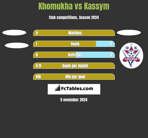 Khomukha vs Kassym h2h player stats