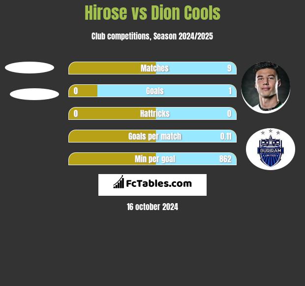 Hirose vs Dion Cools h2h player stats