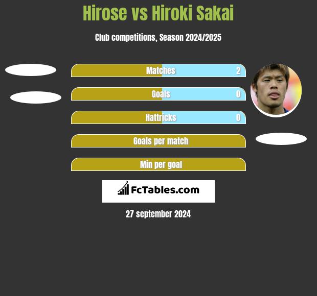 Hirose vs Hiroki Sakai h2h player stats