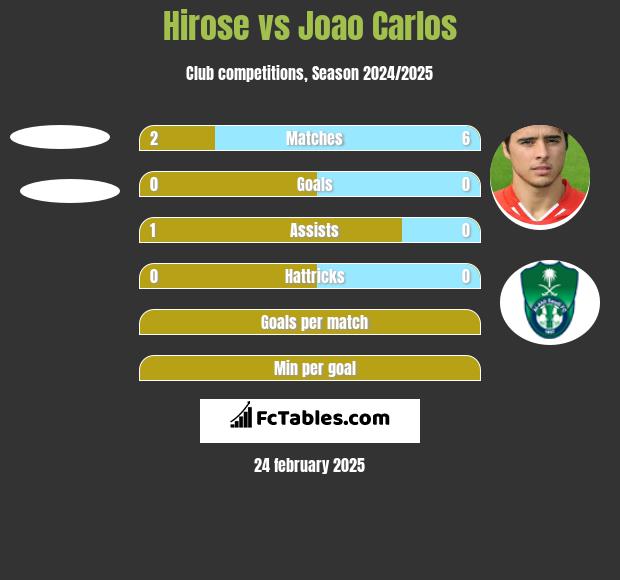 Hirose vs Joao Carlos h2h player stats