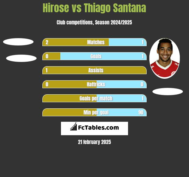 Hirose vs Thiago Santana h2h player stats