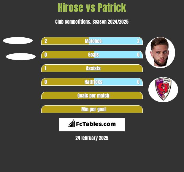 Hirose vs Patrick h2h player stats