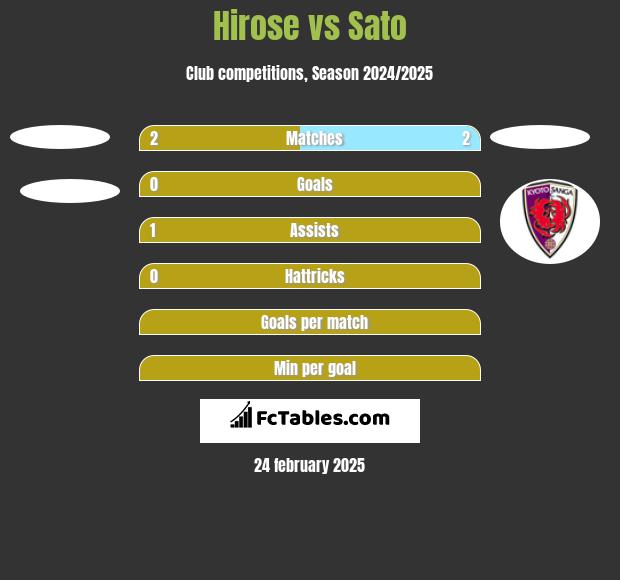 Hirose vs Sato h2h player stats