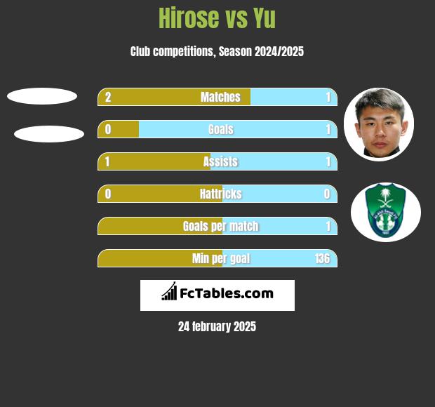 Hirose vs Yu h2h player stats