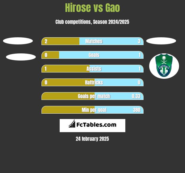 Hirose vs Gao h2h player stats