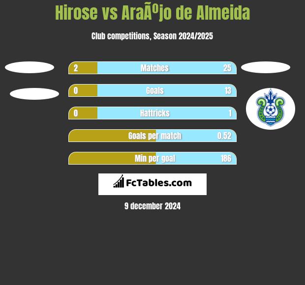 Hirose vs AraÃºjo de Almeida h2h player stats