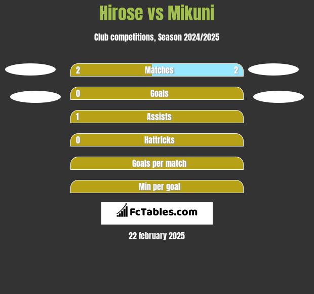 Hirose vs Mikuni h2h player stats