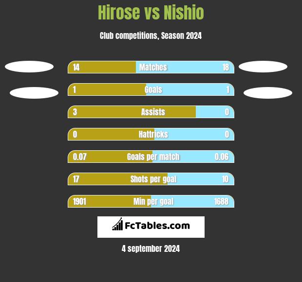 Hirose vs Nishio h2h player stats