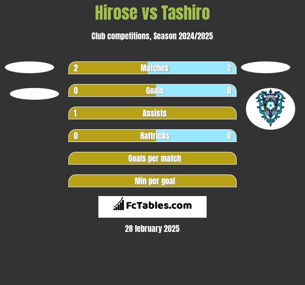 Hirose vs Tashiro h2h player stats