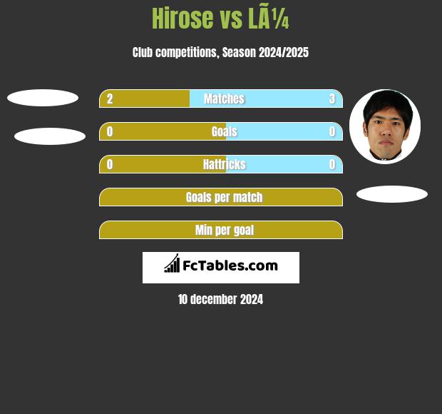 Hirose vs LÃ¼ h2h player stats