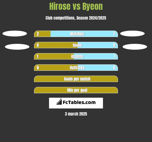 Hirose vs Byeon h2h player stats