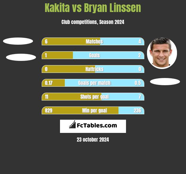 Kakita vs Bryan Linssen h2h player stats